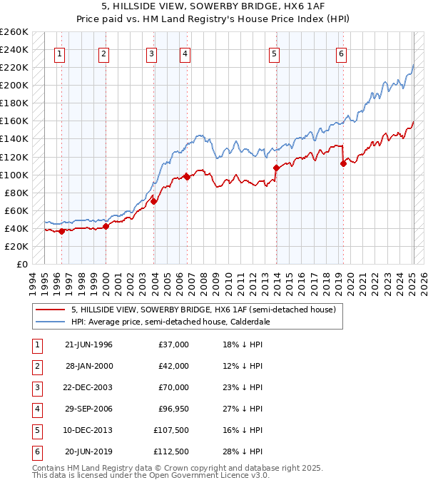 5, HILLSIDE VIEW, SOWERBY BRIDGE, HX6 1AF: Price paid vs HM Land Registry's House Price Index