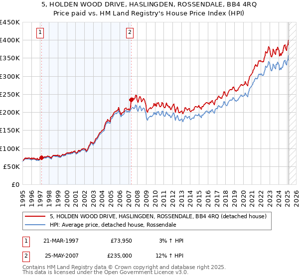 5, HOLDEN WOOD DRIVE, HASLINGDEN, ROSSENDALE, BB4 4RQ: Price paid vs HM Land Registry's House Price Index