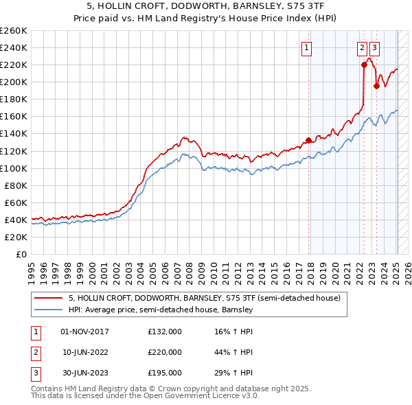 5, HOLLIN CROFT, DODWORTH, BARNSLEY, S75 3TF: Price paid vs HM Land Registry's House Price Index