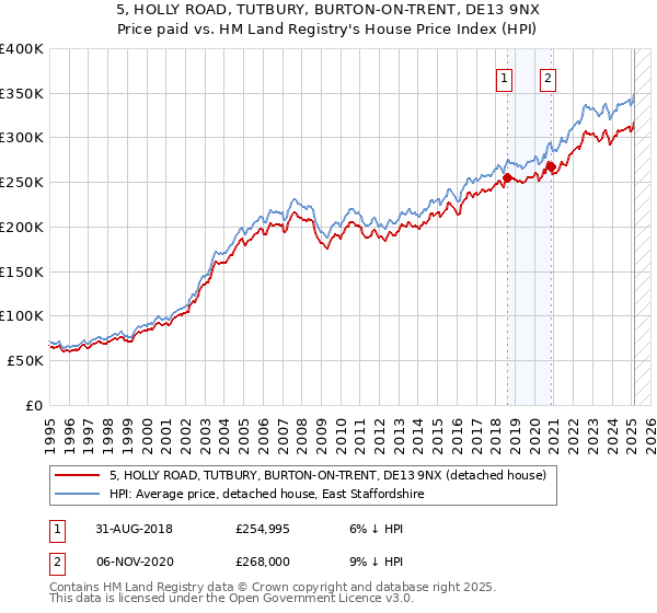 5, HOLLY ROAD, TUTBURY, BURTON-ON-TRENT, DE13 9NX: Price paid vs HM Land Registry's House Price Index
