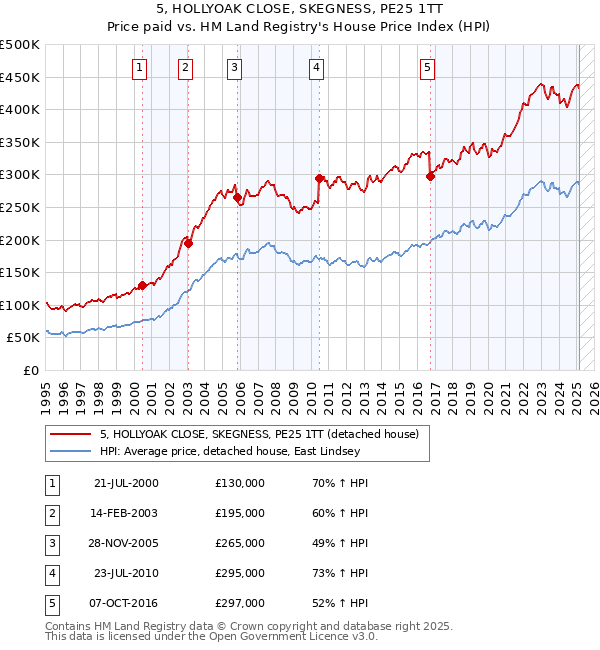 5, HOLLYOAK CLOSE, SKEGNESS, PE25 1TT: Price paid vs HM Land Registry's House Price Index