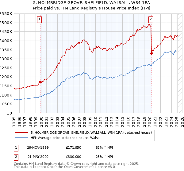5, HOLMBRIDGE GROVE, SHELFIELD, WALSALL, WS4 1RA: Price paid vs HM Land Registry's House Price Index