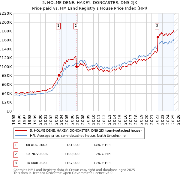 5, HOLME DENE, HAXEY, DONCASTER, DN9 2JX: Price paid vs HM Land Registry's House Price Index