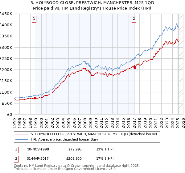 5, HOLYROOD CLOSE, PRESTWICH, MANCHESTER, M25 1QD: Price paid vs HM Land Registry's House Price Index