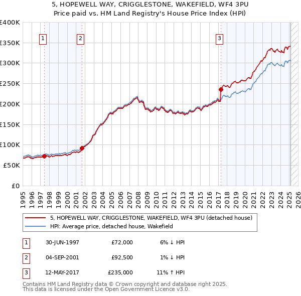 5, HOPEWELL WAY, CRIGGLESTONE, WAKEFIELD, WF4 3PU: Price paid vs HM Land Registry's House Price Index