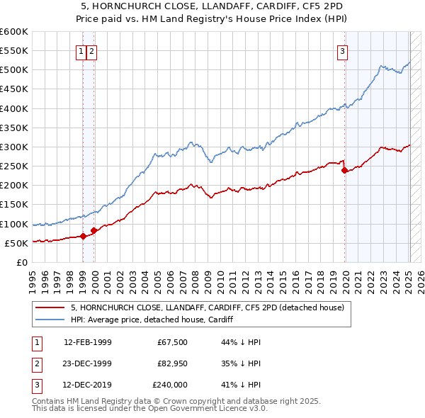 5, HORNCHURCH CLOSE, LLANDAFF, CARDIFF, CF5 2PD: Price paid vs HM Land Registry's House Price Index