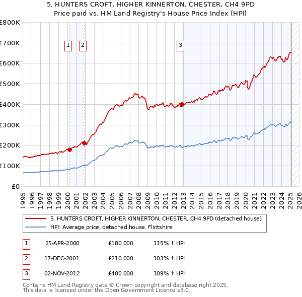 5, HUNTERS CROFT, HIGHER KINNERTON, CHESTER, CH4 9PD: Price paid vs HM Land Registry's House Price Index