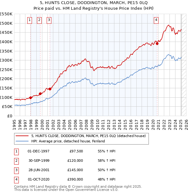 5, HUNTS CLOSE, DODDINGTON, MARCH, PE15 0LQ: Price paid vs HM Land Registry's House Price Index