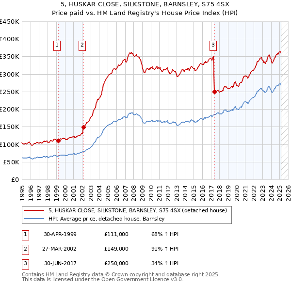 5, HUSKAR CLOSE, SILKSTONE, BARNSLEY, S75 4SX: Price paid vs HM Land Registry's House Price Index