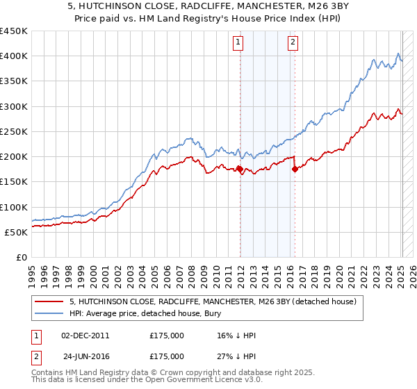 5, HUTCHINSON CLOSE, RADCLIFFE, MANCHESTER, M26 3BY: Price paid vs HM Land Registry's House Price Index