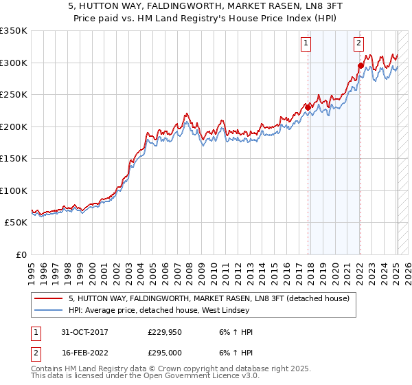 5, HUTTON WAY, FALDINGWORTH, MARKET RASEN, LN8 3FT: Price paid vs HM Land Registry's House Price Index