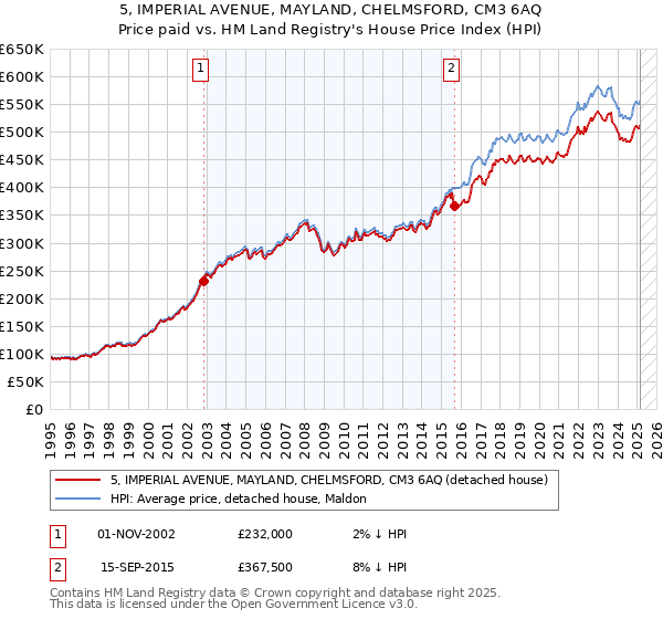 5, IMPERIAL AVENUE, MAYLAND, CHELMSFORD, CM3 6AQ: Price paid vs HM Land Registry's House Price Index