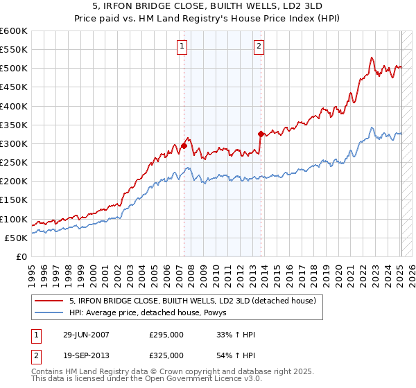 5, IRFON BRIDGE CLOSE, BUILTH WELLS, LD2 3LD: Price paid vs HM Land Registry's House Price Index