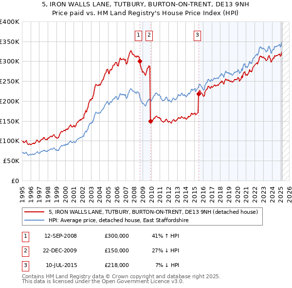 5, IRON WALLS LANE, TUTBURY, BURTON-ON-TRENT, DE13 9NH: Price paid vs HM Land Registry's House Price Index