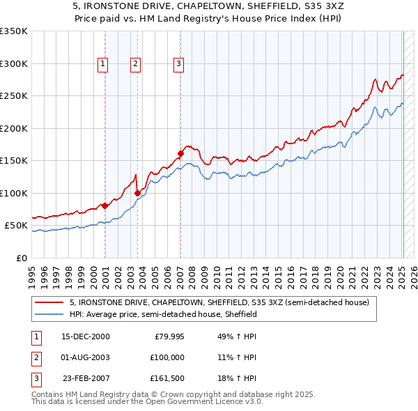 5, IRONSTONE DRIVE, CHAPELTOWN, SHEFFIELD, S35 3XZ: Price paid vs HM Land Registry's House Price Index