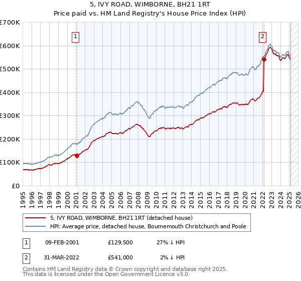 5, IVY ROAD, WIMBORNE, BH21 1RT: Price paid vs HM Land Registry's House Price Index