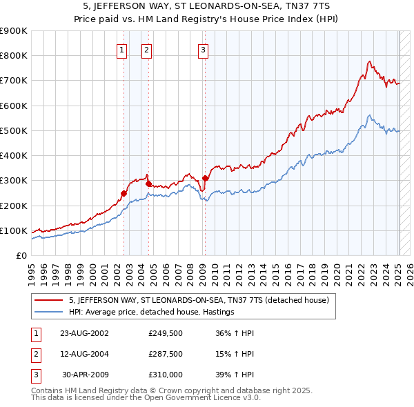 5, JEFFERSON WAY, ST LEONARDS-ON-SEA, TN37 7TS: Price paid vs HM Land Registry's House Price Index