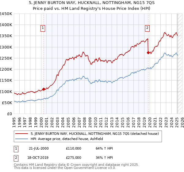 5, JENNY BURTON WAY, HUCKNALL, NOTTINGHAM, NG15 7QS: Price paid vs HM Land Registry's House Price Index