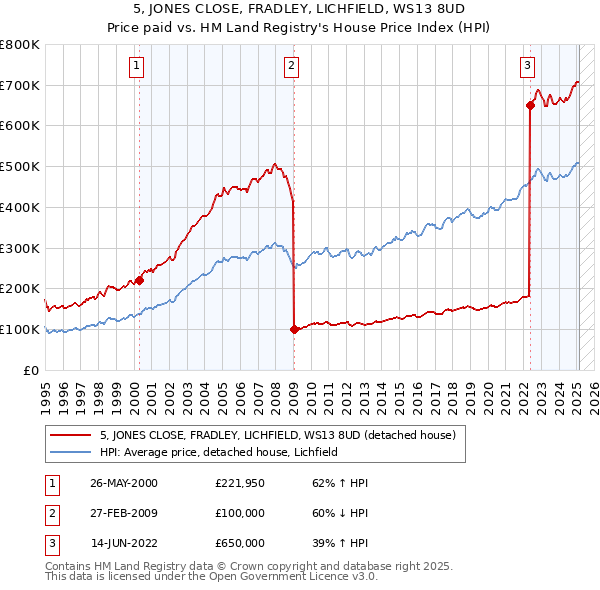 5, JONES CLOSE, FRADLEY, LICHFIELD, WS13 8UD: Price paid vs HM Land Registry's House Price Index