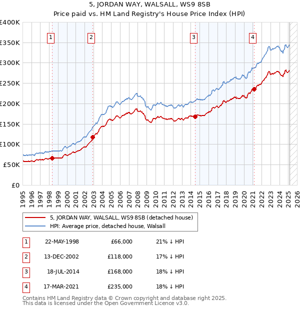 5, JORDAN WAY, WALSALL, WS9 8SB: Price paid vs HM Land Registry's House Price Index