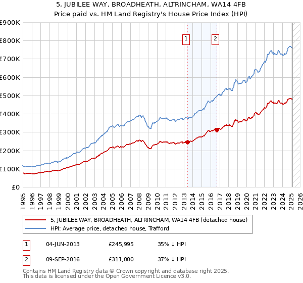 5, JUBILEE WAY, BROADHEATH, ALTRINCHAM, WA14 4FB: Price paid vs HM Land Registry's House Price Index