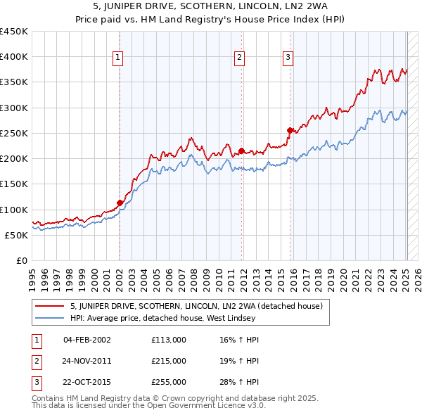 5, JUNIPER DRIVE, SCOTHERN, LINCOLN, LN2 2WA: Price paid vs HM Land Registry's House Price Index