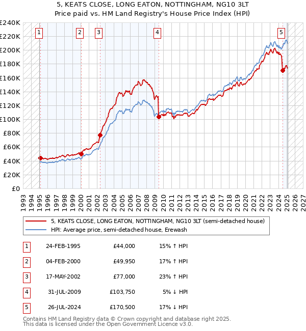 5, KEATS CLOSE, LONG EATON, NOTTINGHAM, NG10 3LT: Price paid vs HM Land Registry's House Price Index