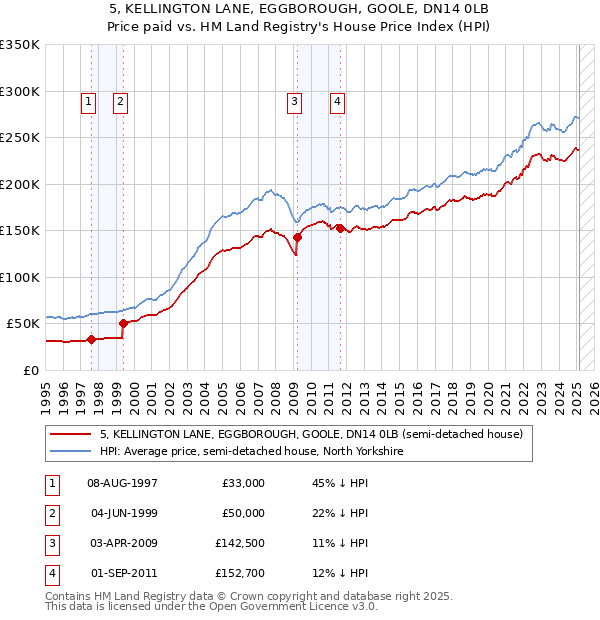 5, KELLINGTON LANE, EGGBOROUGH, GOOLE, DN14 0LB: Price paid vs HM Land Registry's House Price Index