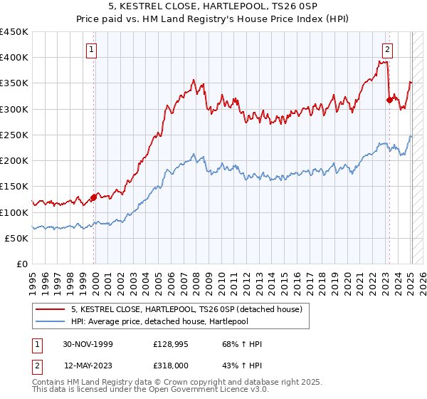 5, KESTREL CLOSE, HARTLEPOOL, TS26 0SP: Price paid vs HM Land Registry's House Price Index