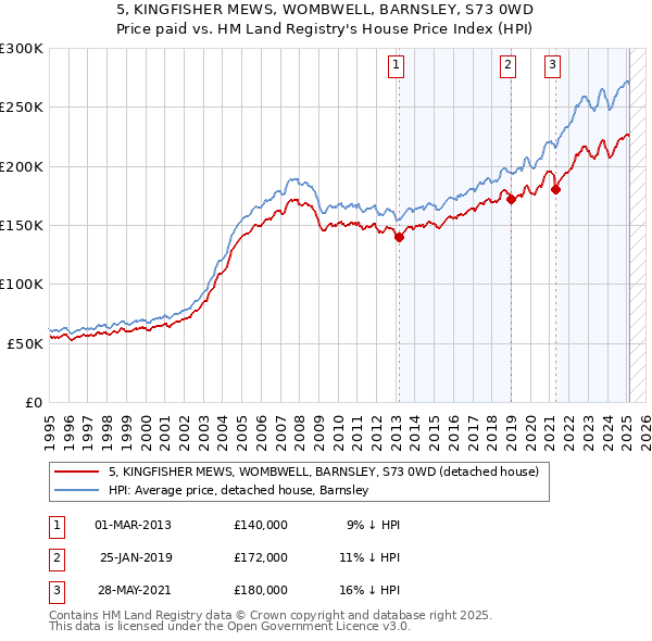 5, KINGFISHER MEWS, WOMBWELL, BARNSLEY, S73 0WD: Price paid vs HM Land Registry's House Price Index