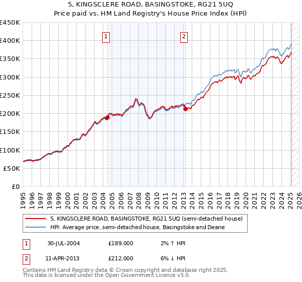 5, KINGSCLERE ROAD, BASINGSTOKE, RG21 5UQ: Price paid vs HM Land Registry's House Price Index