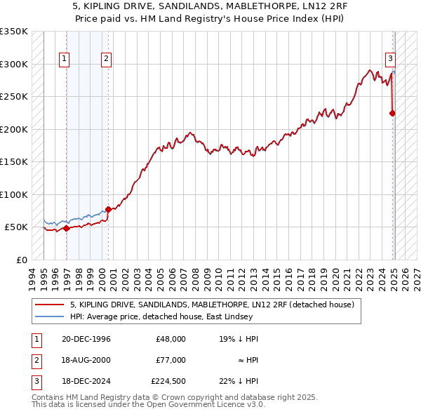 5, KIPLING DRIVE, SANDILANDS, MABLETHORPE, LN12 2RF: Price paid vs HM Land Registry's House Price Index