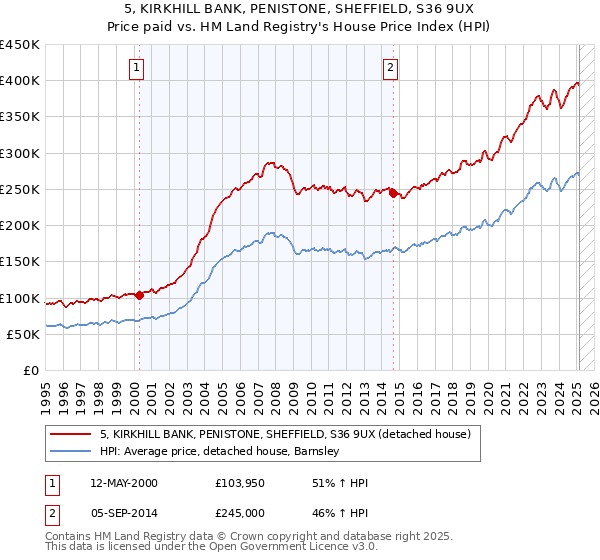 5, KIRKHILL BANK, PENISTONE, SHEFFIELD, S36 9UX: Price paid vs HM Land Registry's House Price Index