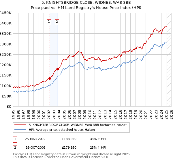 5, KNIGHTSBRIDGE CLOSE, WIDNES, WA8 3BB: Price paid vs HM Land Registry's House Price Index