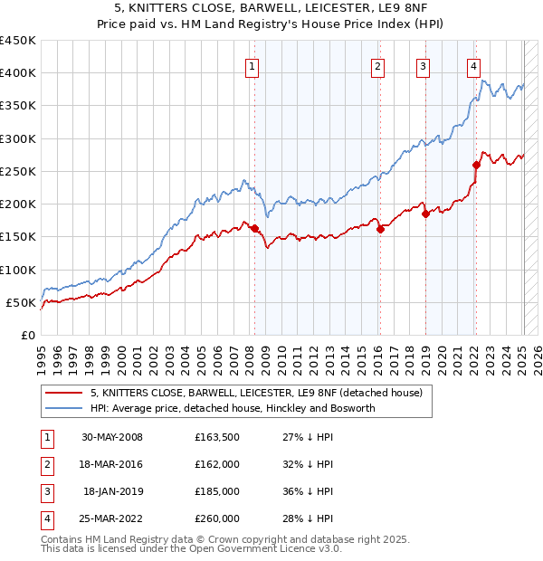 5, KNITTERS CLOSE, BARWELL, LEICESTER, LE9 8NF: Price paid vs HM Land Registry's House Price Index