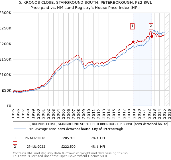 5, KRONOS CLOSE, STANGROUND SOUTH, PETERBOROUGH, PE2 8WL: Price paid vs HM Land Registry's House Price Index