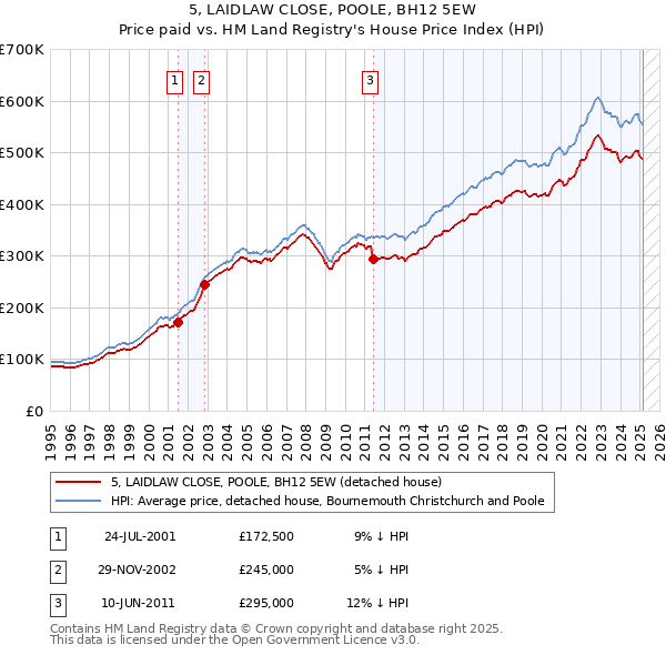 5, LAIDLAW CLOSE, POOLE, BH12 5EW: Price paid vs HM Land Registry's House Price Index