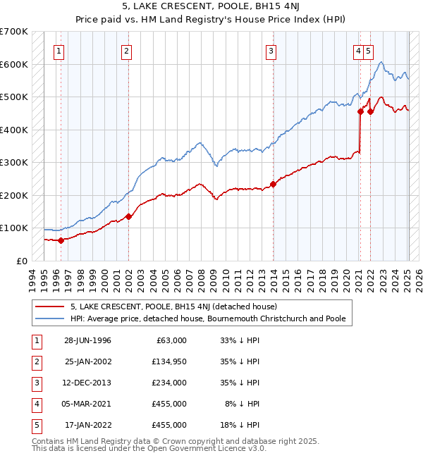 5, LAKE CRESCENT, POOLE, BH15 4NJ: Price paid vs HM Land Registry's House Price Index