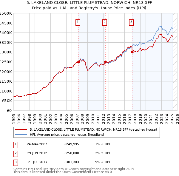 5, LAKELAND CLOSE, LITTLE PLUMSTEAD, NORWICH, NR13 5FF: Price paid vs HM Land Registry's House Price Index