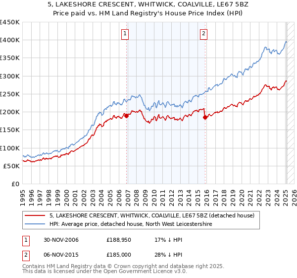 5, LAKESHORE CRESCENT, WHITWICK, COALVILLE, LE67 5BZ: Price paid vs HM Land Registry's House Price Index