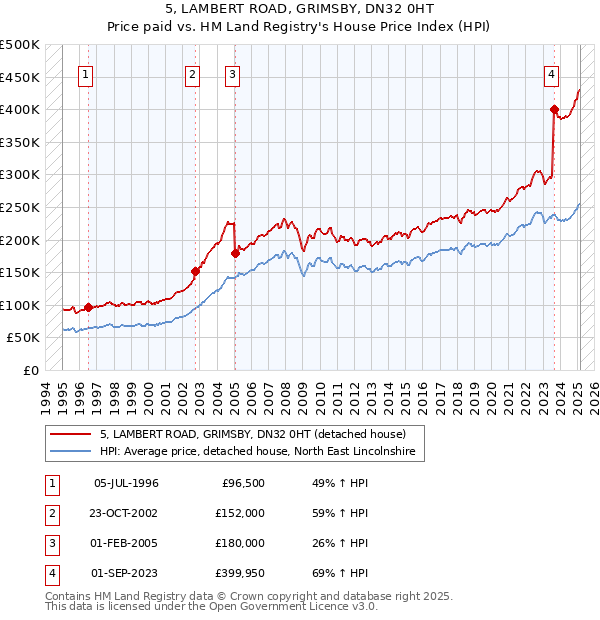 5, LAMBERT ROAD, GRIMSBY, DN32 0HT: Price paid vs HM Land Registry's House Price Index