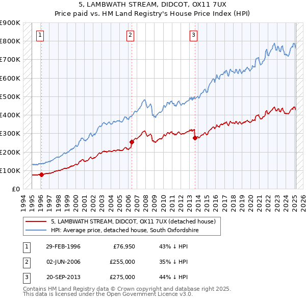 5, LAMBWATH STREAM, DIDCOT, OX11 7UX: Price paid vs HM Land Registry's House Price Index