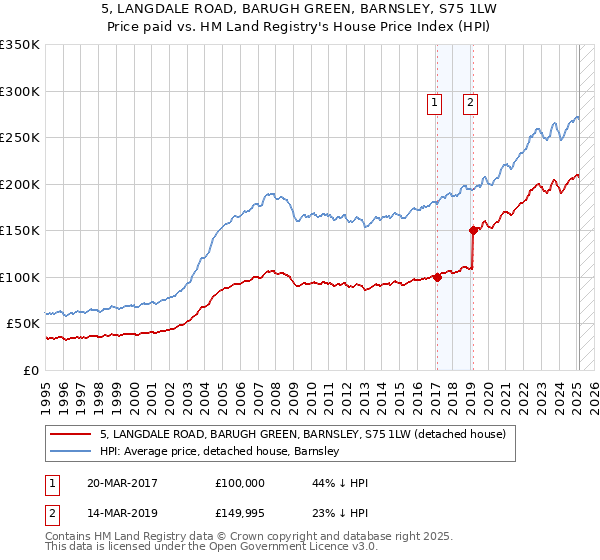 5, LANGDALE ROAD, BARUGH GREEN, BARNSLEY, S75 1LW: Price paid vs HM Land Registry's House Price Index