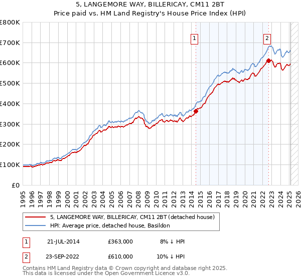 5, LANGEMORE WAY, BILLERICAY, CM11 2BT: Price paid vs HM Land Registry's House Price Index