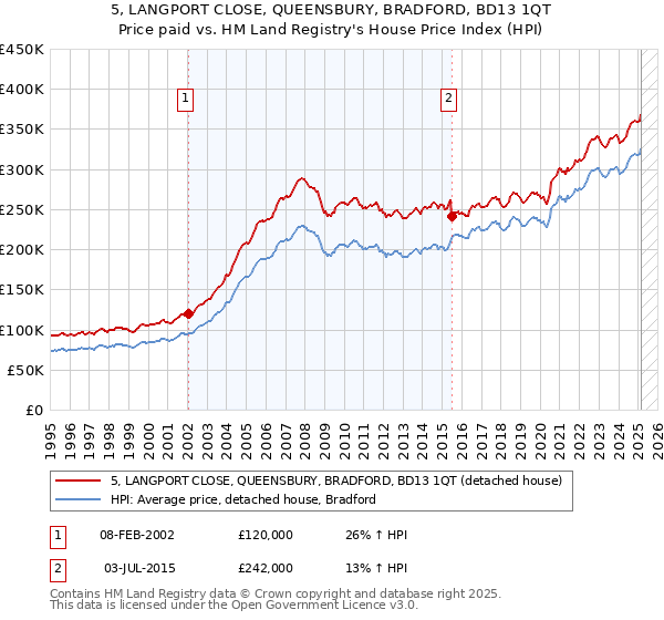 5, LANGPORT CLOSE, QUEENSBURY, BRADFORD, BD13 1QT: Price paid vs HM Land Registry's House Price Index