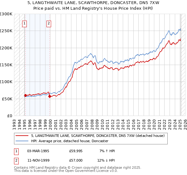 5, LANGTHWAITE LANE, SCAWTHORPE, DONCASTER, DN5 7XW: Price paid vs HM Land Registry's House Price Index