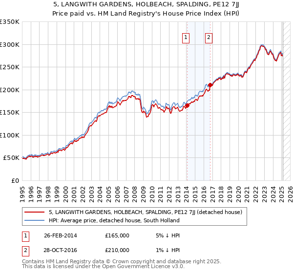 5, LANGWITH GARDENS, HOLBEACH, SPALDING, PE12 7JJ: Price paid vs HM Land Registry's House Price Index