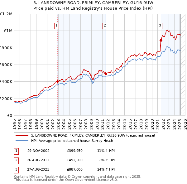 5, LANSDOWNE ROAD, FRIMLEY, CAMBERLEY, GU16 9UW: Price paid vs HM Land Registry's House Price Index