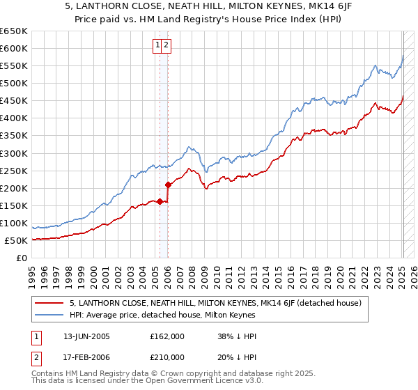 5, LANTHORN CLOSE, NEATH HILL, MILTON KEYNES, MK14 6JF: Price paid vs HM Land Registry's House Price Index