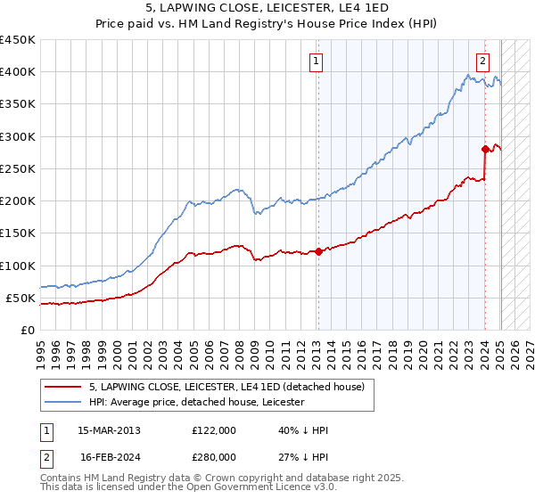 5, LAPWING CLOSE, LEICESTER, LE4 1ED: Price paid vs HM Land Registry's House Price Index
